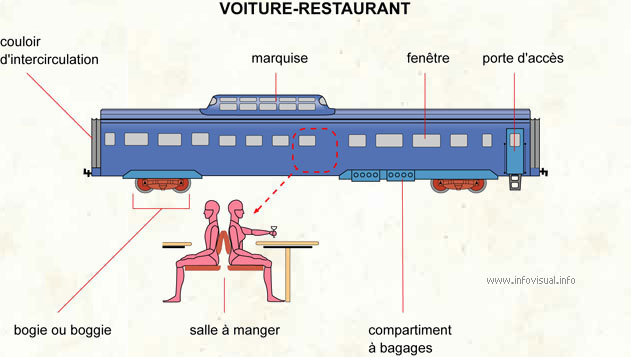 Voiture restaurant (Dictionnaire Visuel)